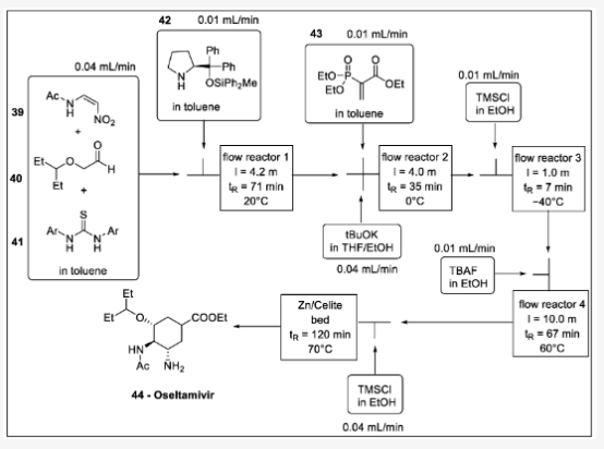 Scheme 13. (?)-oseltamivir 合成中的單流法：39 — N -(2-nitrovinyl)acetamide, 40 —2-(pentan-3-yloxy)acetaldehyde, 41 —thiourea, 42 —diphenylmethyl pyrrolidine, 43 — 2-(二乙氧基磷?；?丙烯酸乙酯，44-奧司他韋。