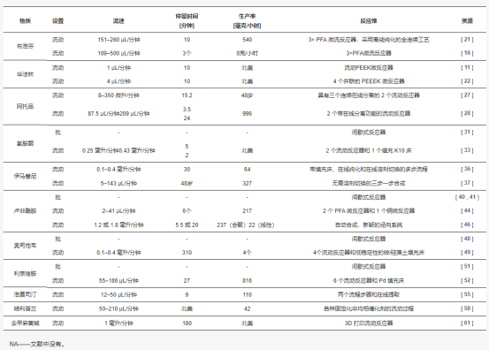表 1. API 流程準(zhǔn)備匯總表。